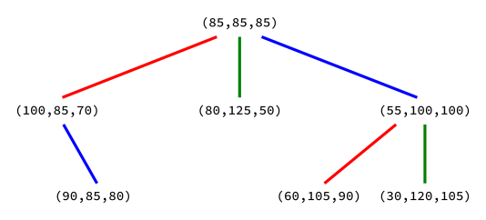 chromatree example 1