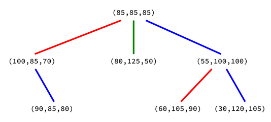 chromatree example 2