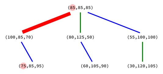 chromatree non-example explained