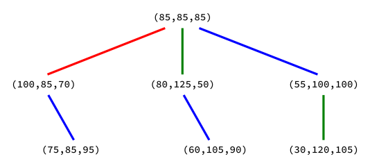 chromatree non-example