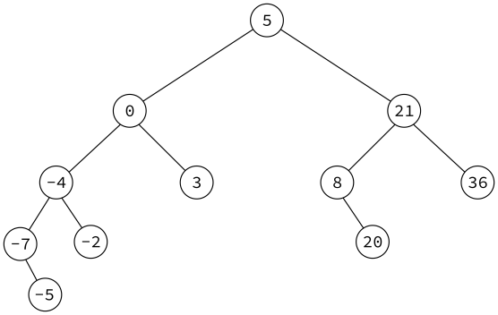 Binary search tree example