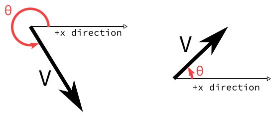Vector angle diagram