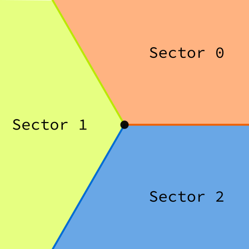 Vector sectors