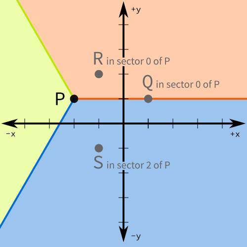 Points sectors