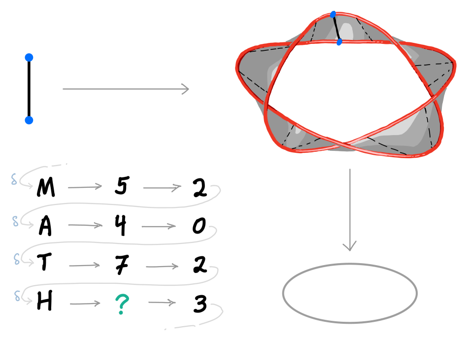 [Cover doodle with Mobius band as a fibration and associated long exact sequence]