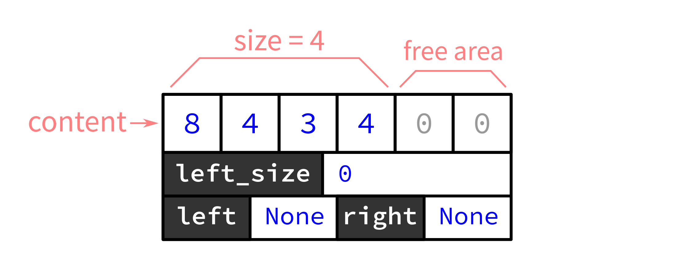 Diagram of single BlockNode