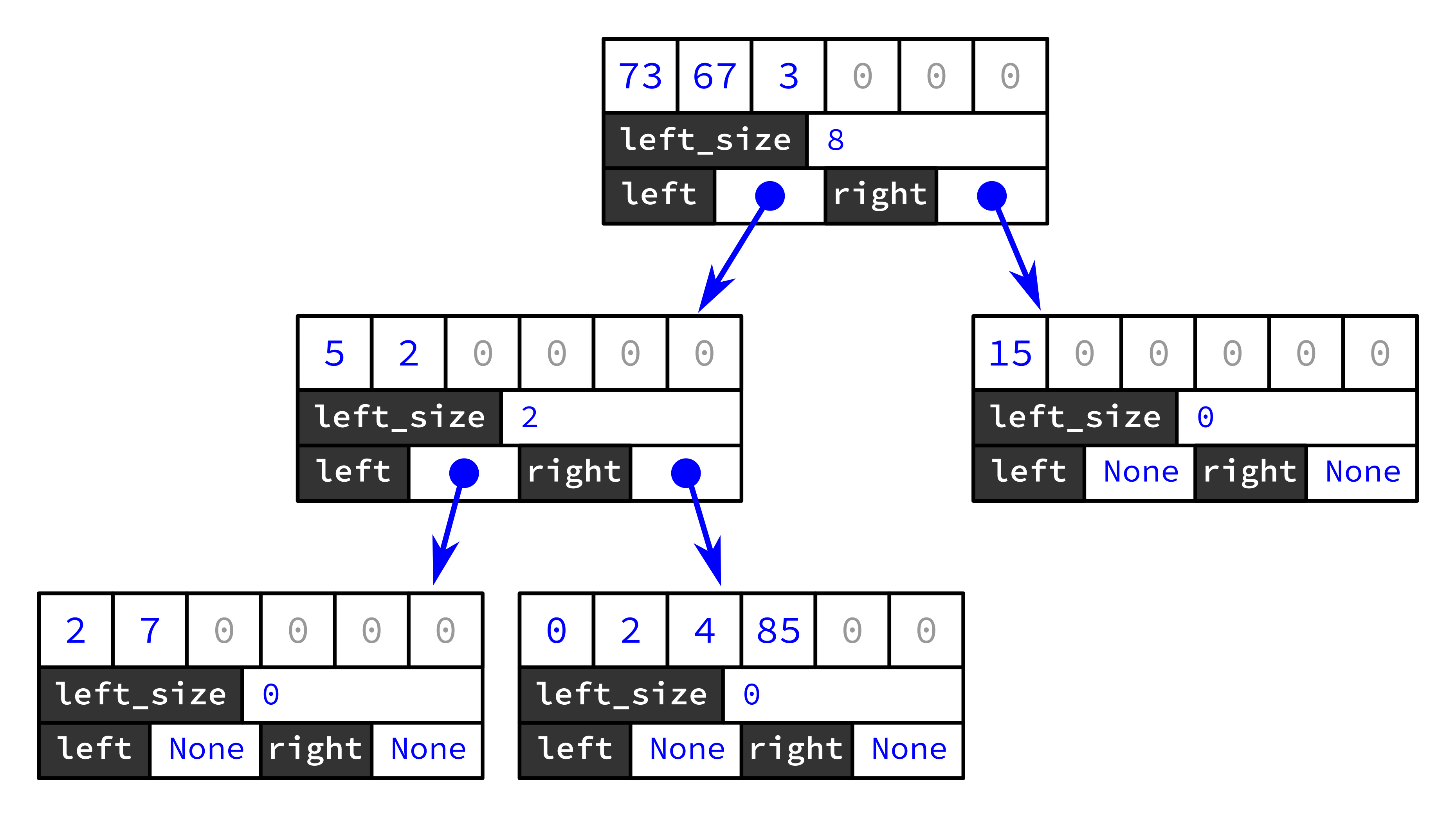 Diagram of a tree of BlockNodes