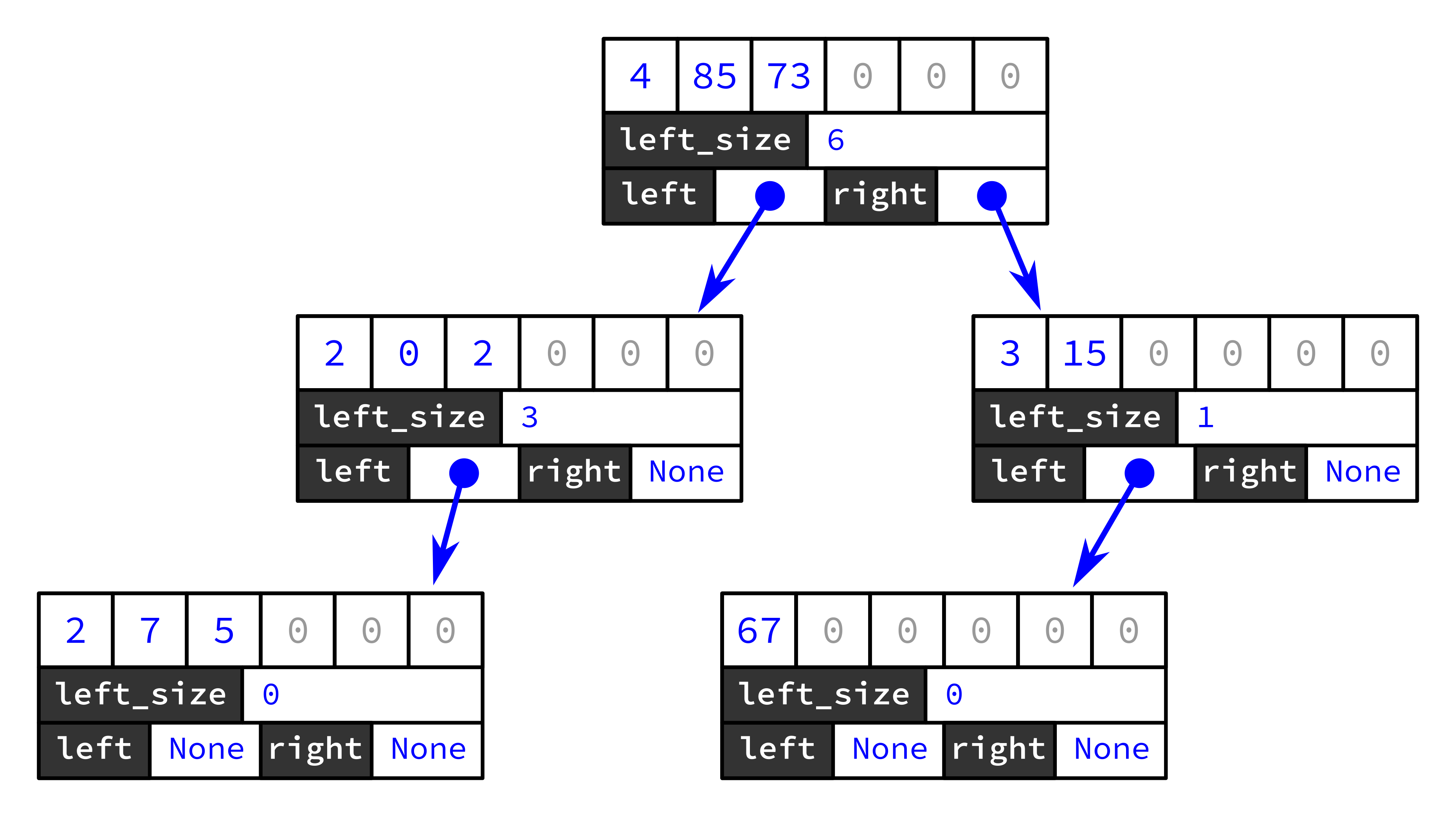 Diagram of a different tree of BlockNodes