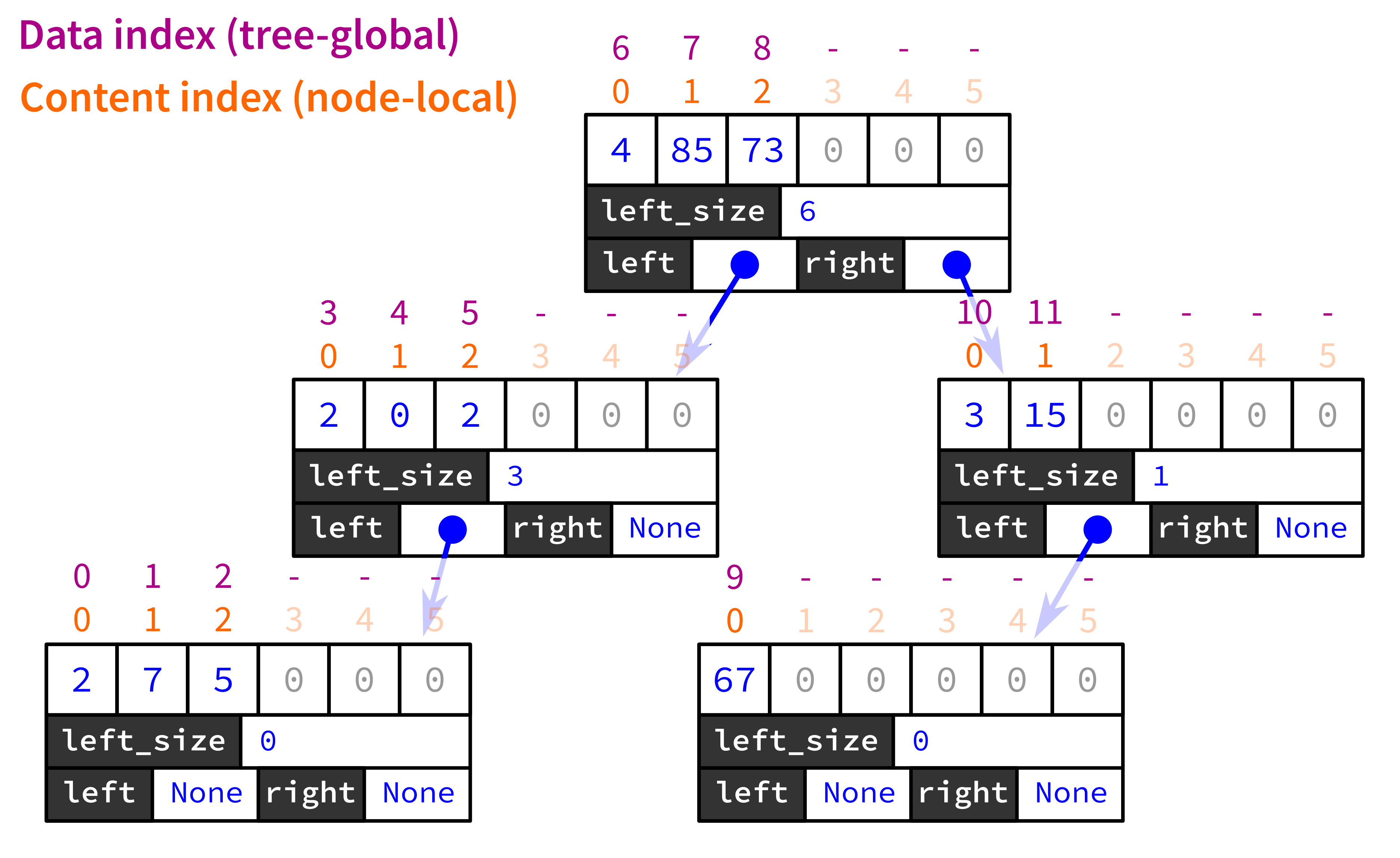 Diagram of data and content indices in a tree of BlockNodes